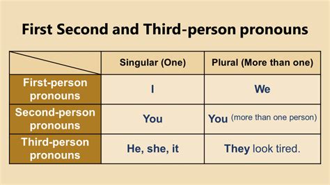Third-Person Singular - Your best Guide (Free 24-page eBook) - World English Blog