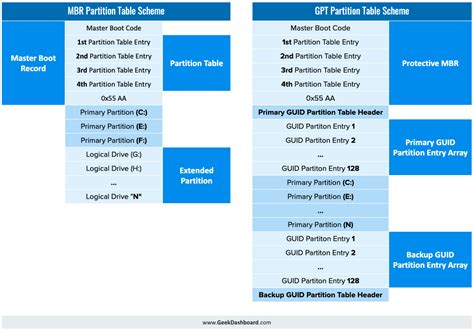 Gpt And Mbr Partition Structures Which Is Better And Why