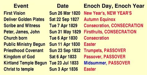 Enoch Calendar Dates For Abraham Isaac And Jacob