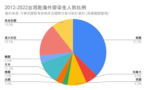 2022台灣留學統計報告 海外留學熱情增溫 出國選擇更趨多元 威傳媒新聞 WinNews