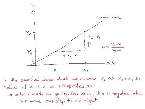 Algebra Precalculus Derivation Of Slope Of Line Formula Mathematics