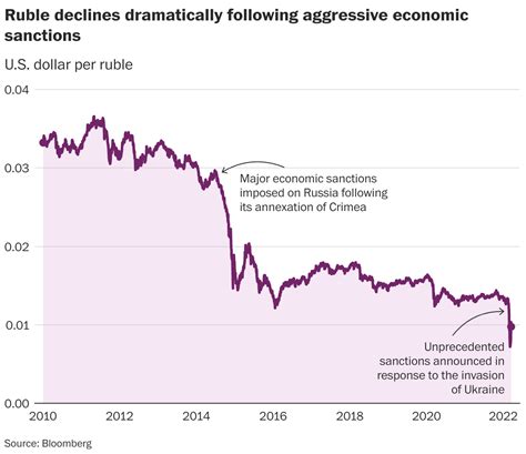 how sanctions are affecting russia s economy the washington post