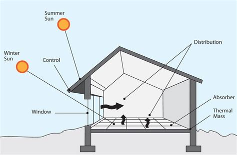 Passive Solar House Design Ecoliv