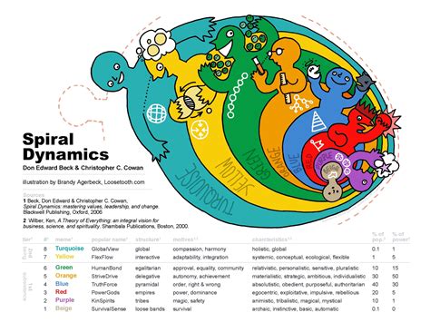 As Principais Características De Cada Meme Da Espiral Dinâmica São