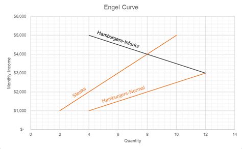 Engel Curve Normal Vs Inferior Good Diagram And Example