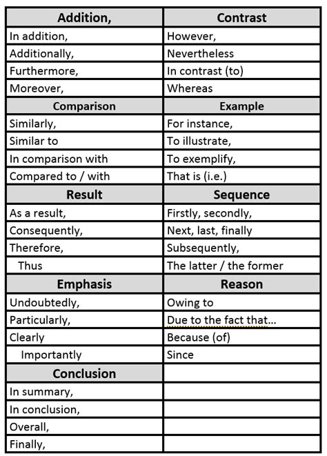 Linking Words Examples List