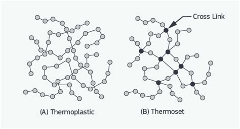 Thermoplastic And Thermosetting Plastic Uses And Examples