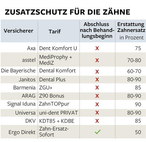 Maybe you would like to learn more about one of these? Musterbrief Krankenkasse Kostenübernahme Zahnersatz