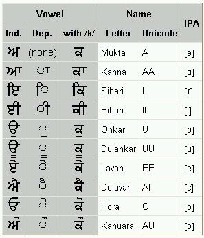 Without it, you will not be able to say below is a table showing the punjabi alphabet and how it is pronounced in english, and finally examples of how those letters would sound if you. Punjab - Literature - Gurmukhi (Punjabi Script)