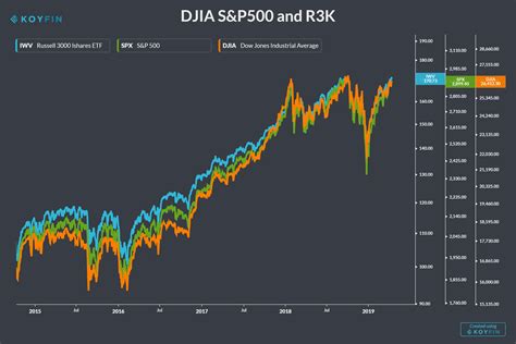 Dow Jones Today Chart Live Gallery Of Chart 2019 E85