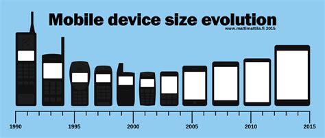 Evolución Del Celular Mind Map