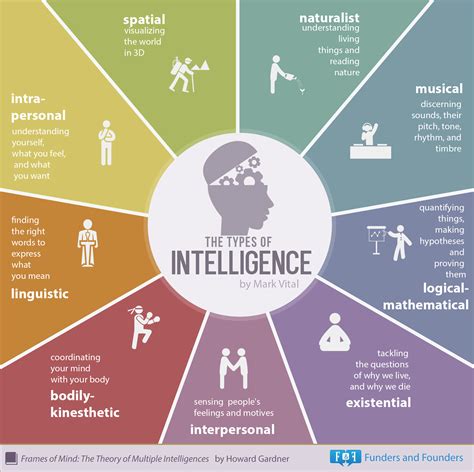 The Types Of Intelligence Infographic Intelligence Types