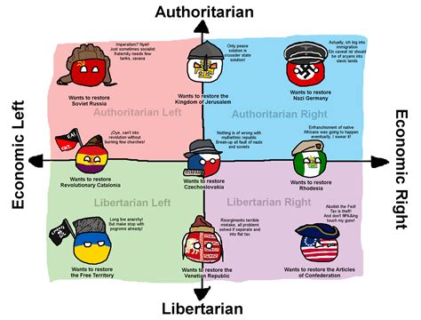 The Political Compass Featuring Defunct Countries