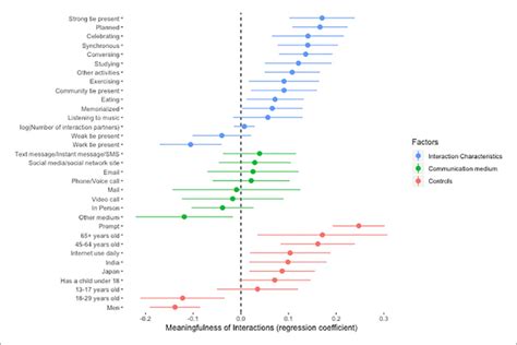 coefficient plots from linear regression predicting what makes an hot sex picture