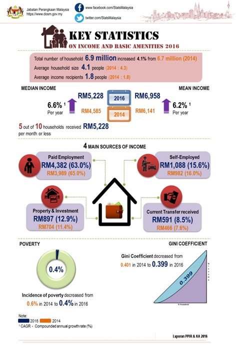 World health organization, global tuberculosis report. Department of Statistics Malaysia Official Portal