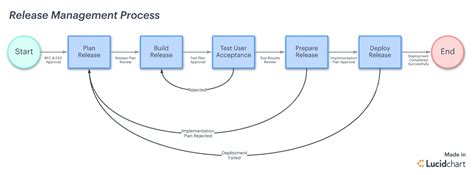 Editable 5 Steps To A Successful Release Management Process Release