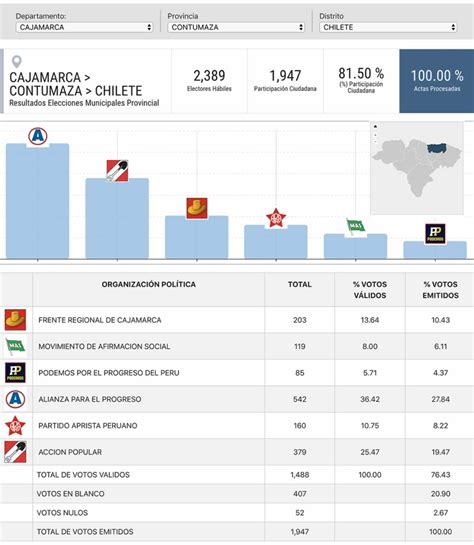 El jefe de la oficina nacional de procesos electorales (onpe), piero corvetto salinas, emitió esta noche el primer avance oficial de resultados de la corvetto agradeció de manera especial al jurado nacional de elecciones, el reniec, fiscalía, defensoría del pueblo, las misiones de observación. Resultados de las Elecciones municipales 2018 | Chilete