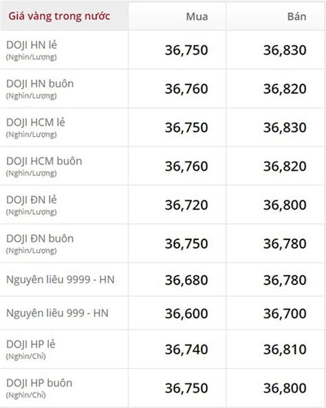 Do các thị trường chứng khoán tiếp tục tăng mạnh và đồng usd bất ngờ tăng vọt khiến vàng quay đầu sụt mỗi phiên mở cửa, giá vàng đều xác lập kỷ lục mới. Giá vàng nhẫn tròn trơn 9999 hôm nay bao nhiêu?