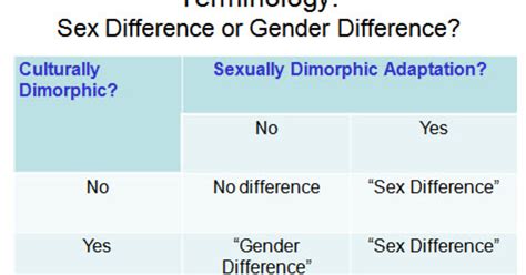 Sex Difference Vs Gender Difference Oh I M So Confused Psychology
