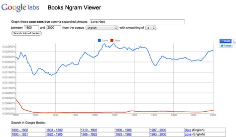 We will update these datasets as our. Write Peace, Not War: The Google Books Ngram Viewer | at ...