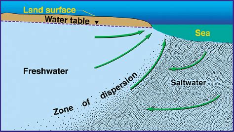 Usgs Ground Water Resources Program Gwrp Freshwater Saltwater