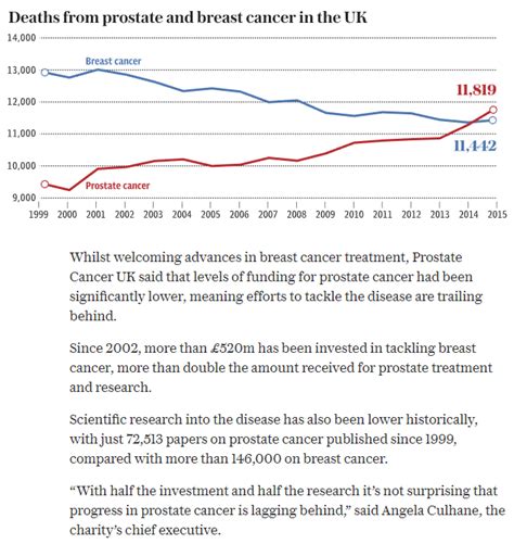 Is Prostate Cancer More Common Than Breast Cancer Healthy Prostate Club