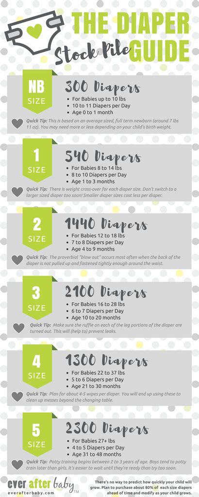 Infographic How Many Diapers To Buy Before Baby Arrives Ever After