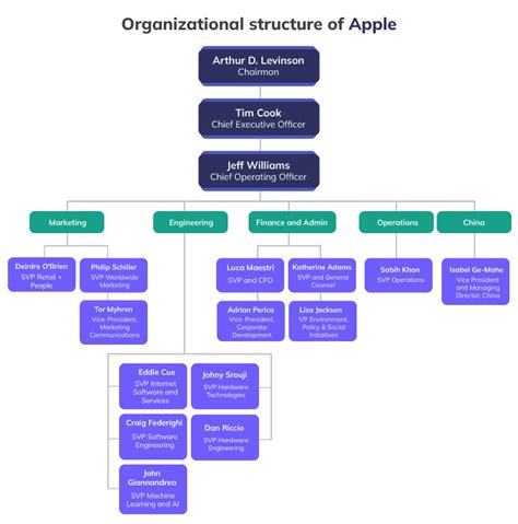 Detailed Description Of Functional Organization Structure
