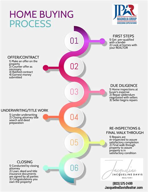 The Home Buying Process