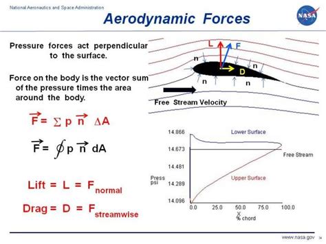 Computer Drawing Of Pressure Variation Around An Airfoil Aerodynamic