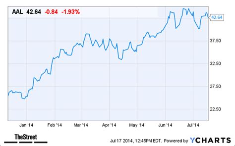 Get the latest american airlines group inc. Why American Airlines (AAL) Stock Is Down Today - TheStreet