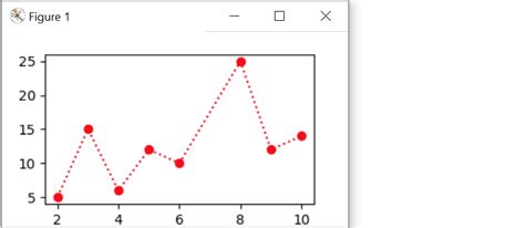Matplotlib Line Plot Explained With Examples Thispointer Com Zohal