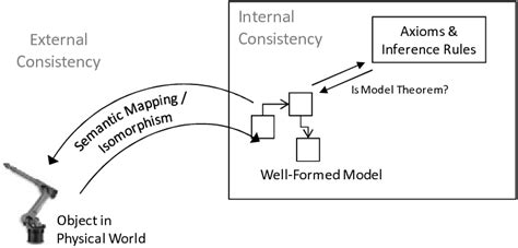 Internal And External Consistency Download Scientific Diagram