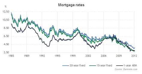 Mortgage Rates History 1985 2013