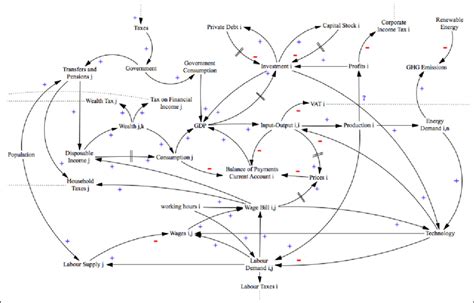 2 Scheme Of The System Dynamic Model Download Scientific Diagram