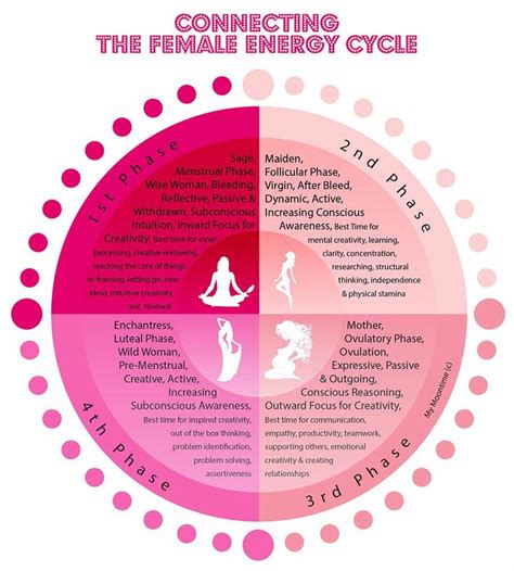 Pin By Alma Guyt On Moongazing ♡ Womb Healing Menstrual Cycle