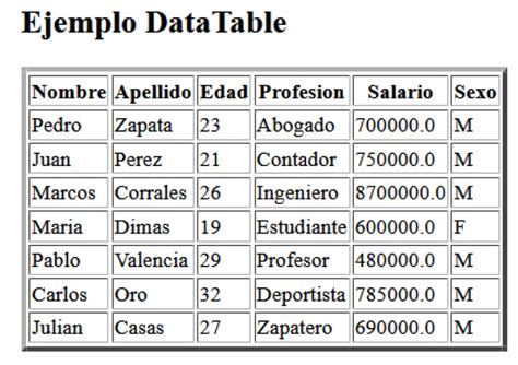 Codejavu Uso Del Data Table En Jsf