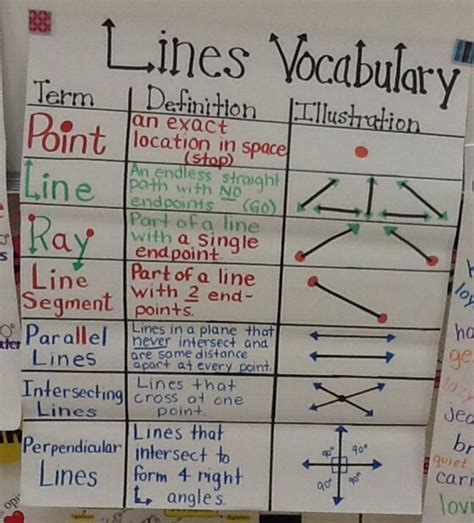 Fourth Grade Types Of Lines Math Lines 5th Math