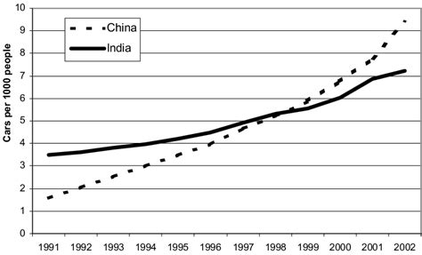 Rising Car Ownership In India And China 1991 2002 Sources National