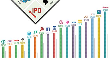 Charted The World’s Largest Ipos Adjusted For Inflation