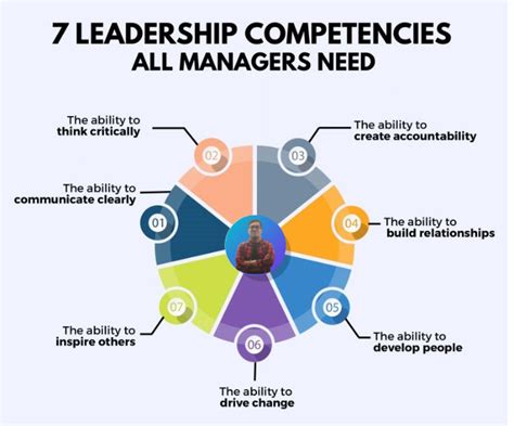 How You Can Develop The 7 Leadership Competencies All Managers Need