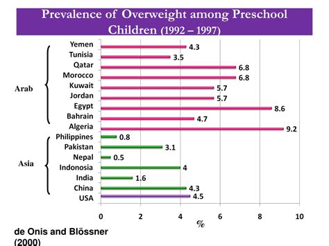 Ppt Obesity Physical Activity And Diet In The Eastern Mediterranean