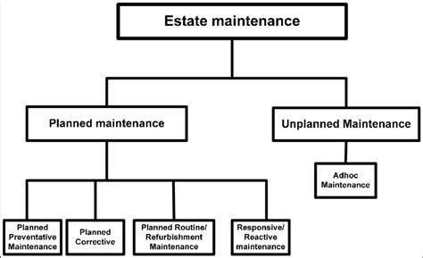 Building Maintenance Types Source Baharum Et Al 2009 Download