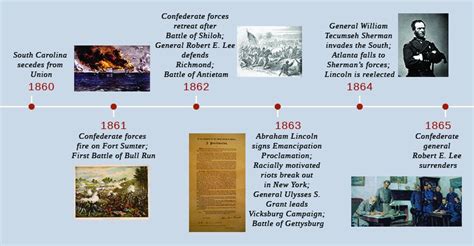 American Civil War Timeline
