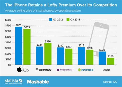 Chart The Iphone Retains A Lofty Premium Over Its Competition Statista
