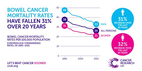 Bowel Cancer Deaths Drop By A Third In 20 Years Cancer Research Uk