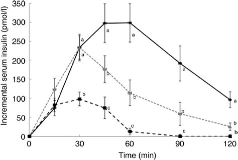 Postprandial Insulin Responses To Three Meals Containing 50 50 And 20