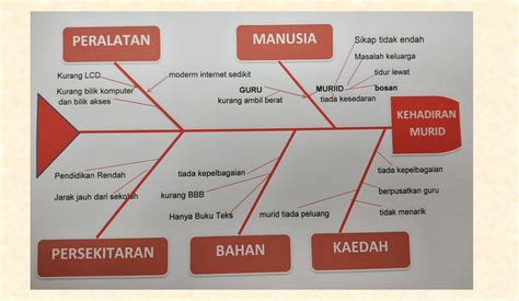 Tulang Ikan Ishikawa Contoh Fishbone Diagram Dan Cara Membuatnya Hot