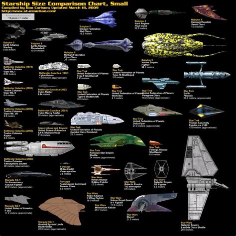 SCIENCE FICTION Spaceship Size Comparison Charts Updated The