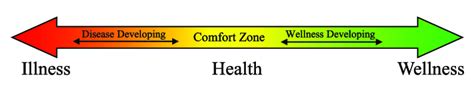 Illness Health Wellness Continuum 1 Download Scientific Diagram